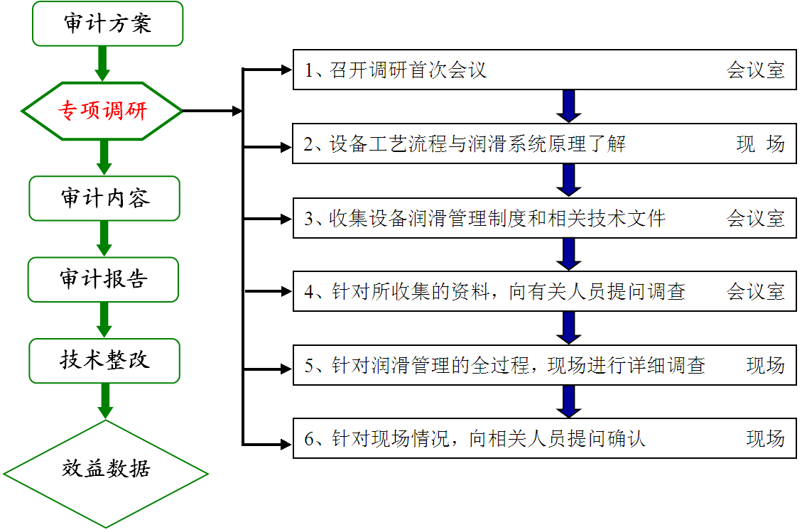 潤滑審計