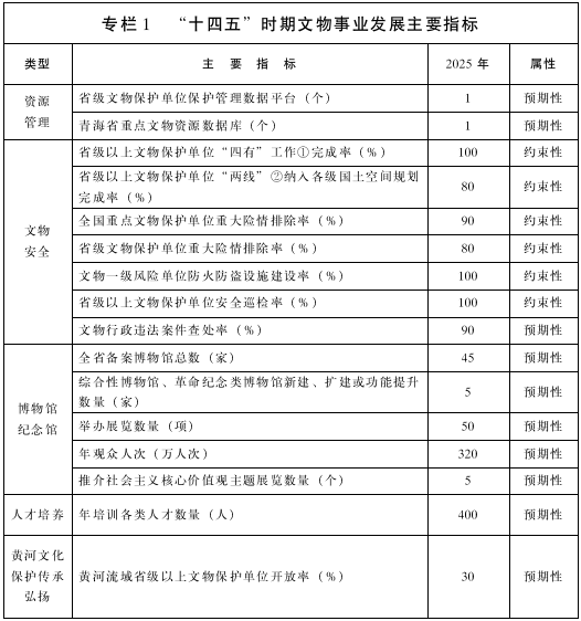 青海省“十四五”文物事業發展規劃