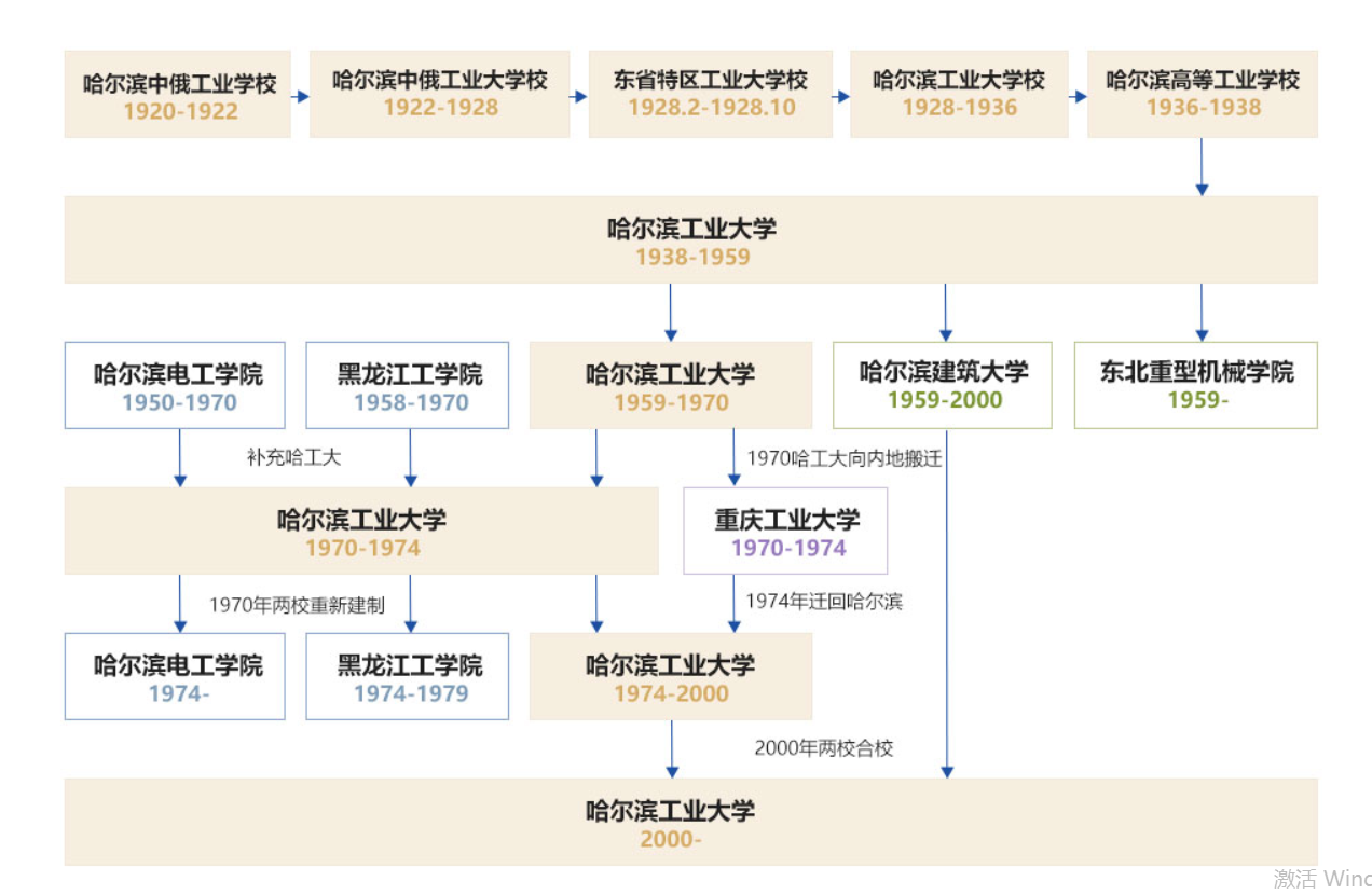 哈爾濱工業大學