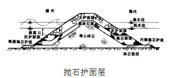 拋石護面層