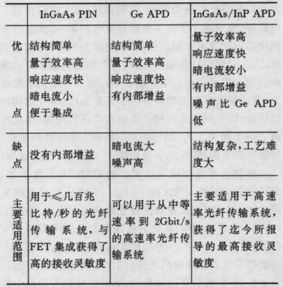 圖2  三種光纖通信用光檢測器