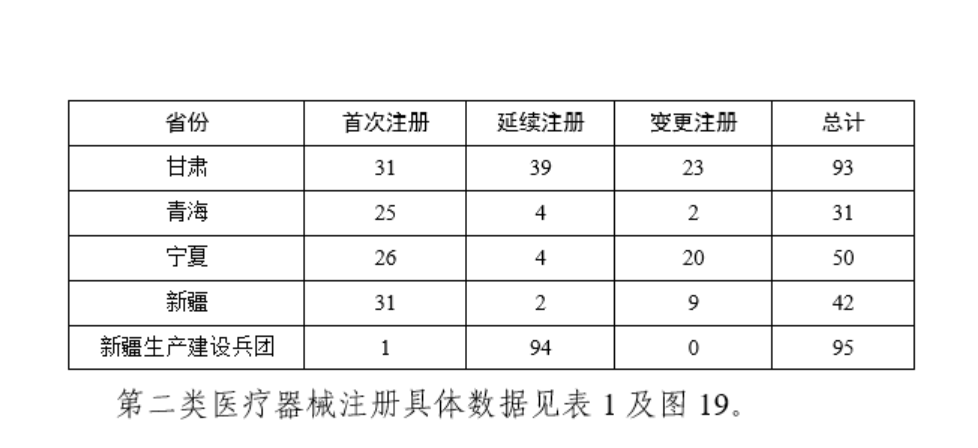 2023年度醫療器械註冊工作報告