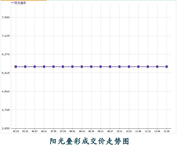 陽光疊彩成交價走勢圖