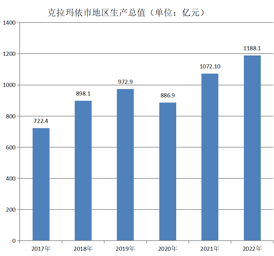 克拉瑪依市