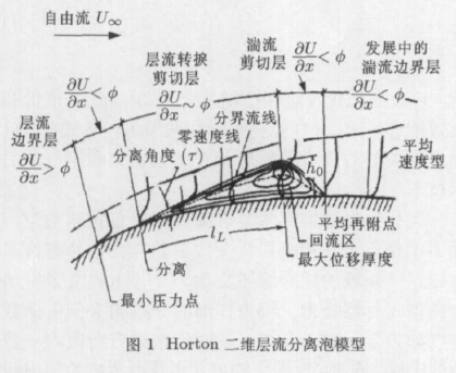 低雷諾數