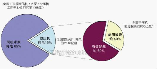 變頻改造