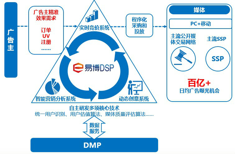 億瑪旗下易博DSP業務流程