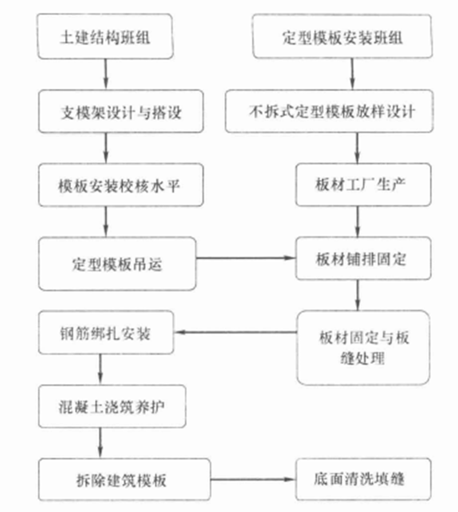 豎向密集穿孔超厚樓板施工工法