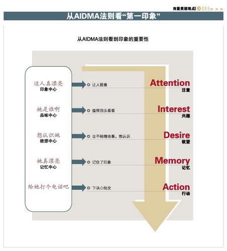 AIDMA法則