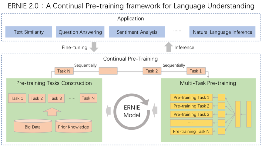 百度艾尼（ERNIE） 2.0：可持續學習語義理解框架