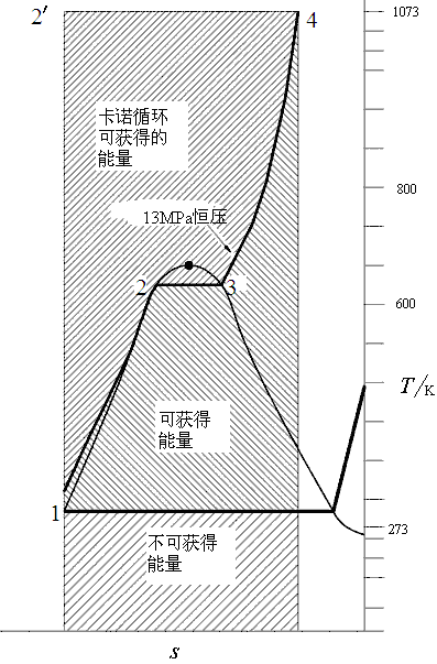 卡諾循環與典型能量循環能量獲得對比圖