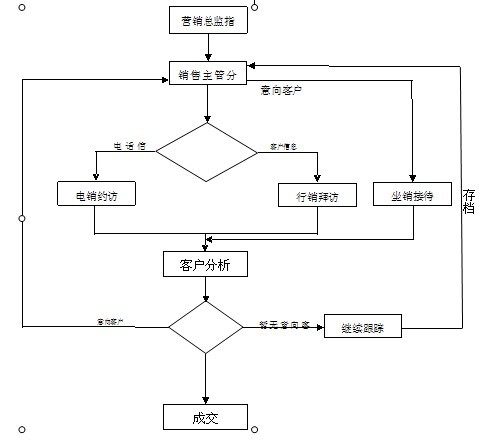 精準型行銷