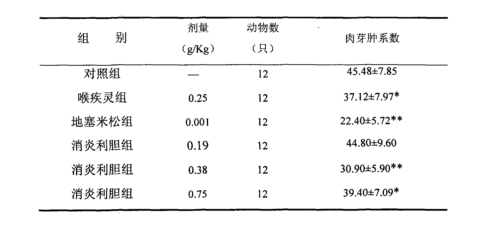 一種消炎利膽製劑的用途