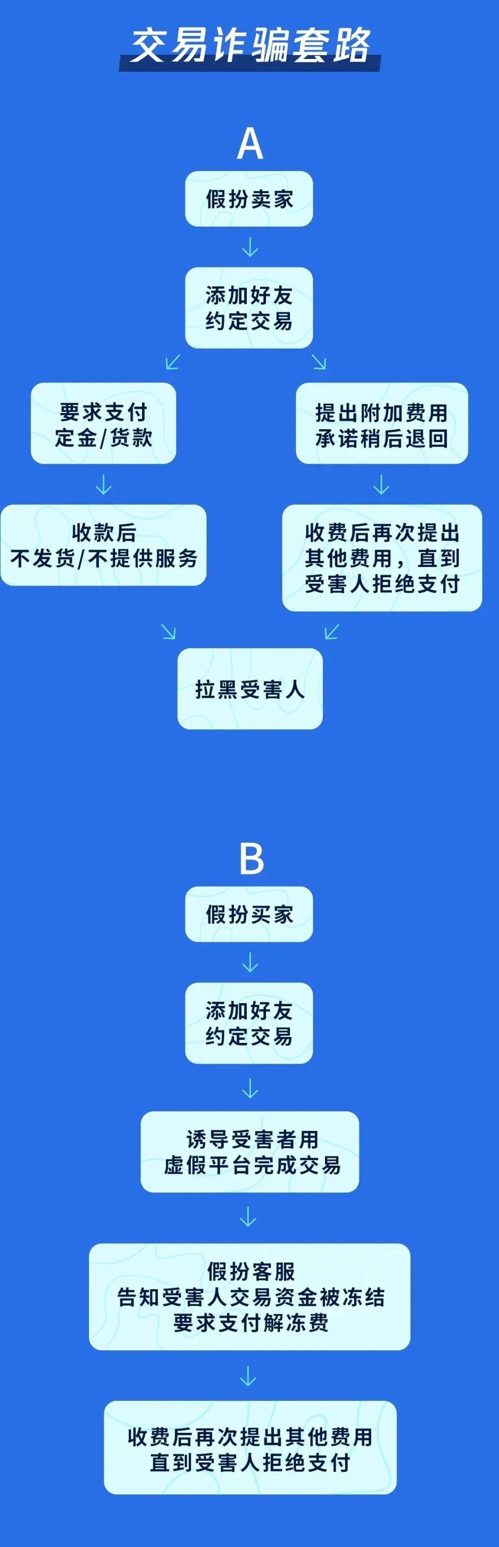 交易詐欺