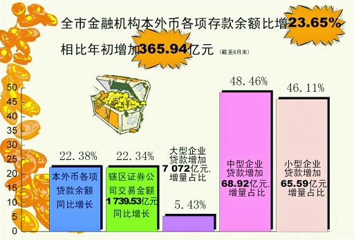 2011年上半年泉州市金融形勢