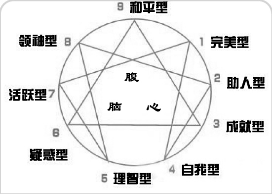 九型人格(性格型態學)