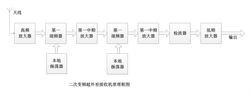 圖4  二次變頻超外差接收機原理框圖