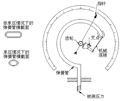 彈簧管壓力感測器示意圖