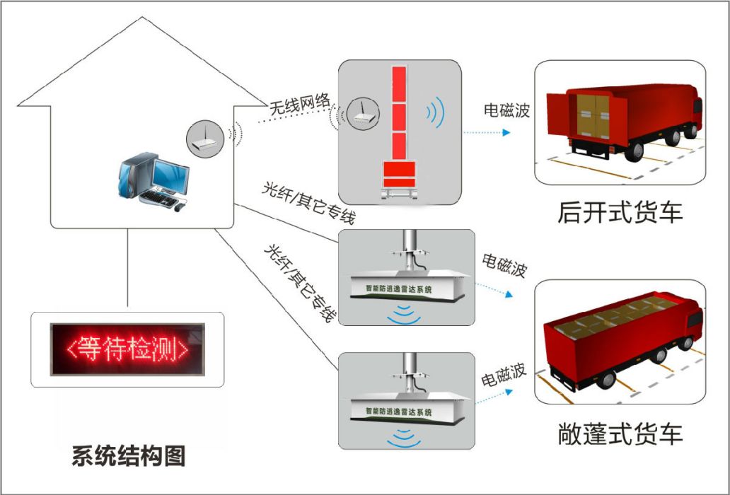 監獄車輛專用生命探測系統