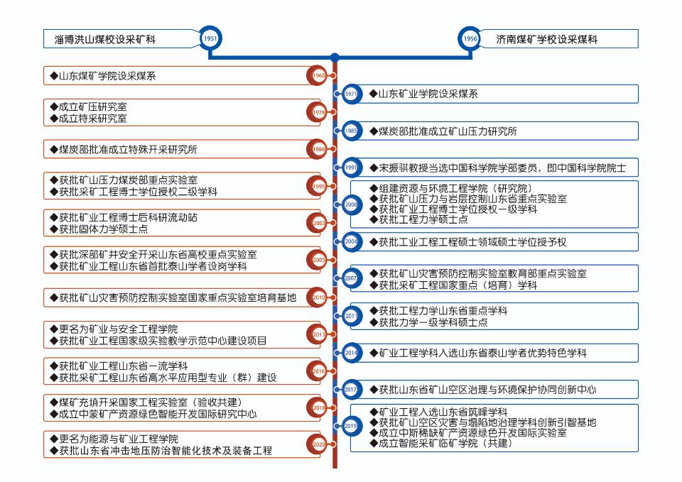 山東科技大學能源與礦業工程學院