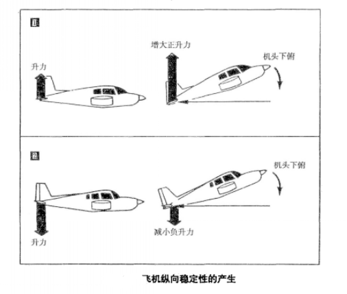 縱向穩定性