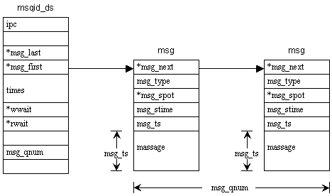 System V IPC 機制——訊息佇列