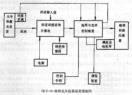 瑞典IKV-91輕型坦克火控系統