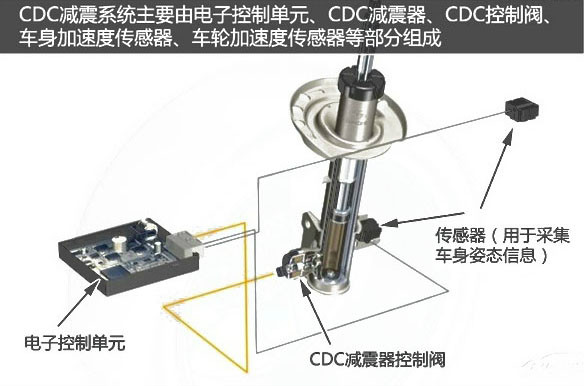 圖4 CDC減震系統