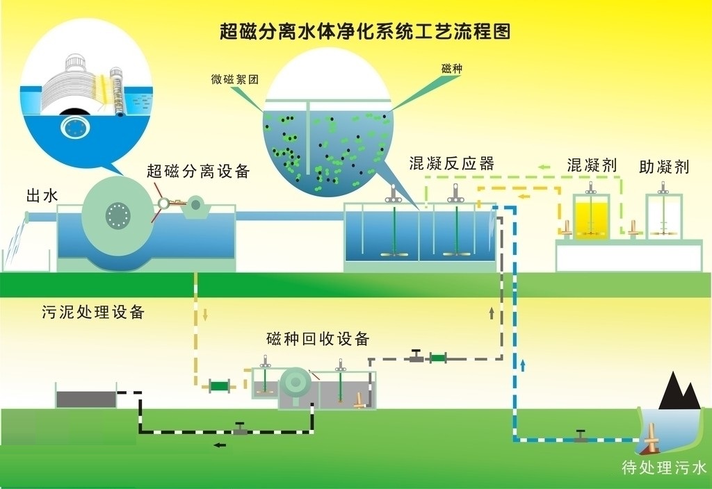 廢水重力分離處理法