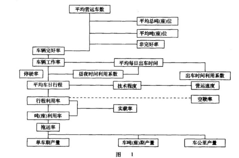 汽車運輸生產率