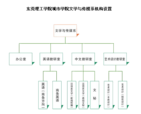 東莞理工學院城市學院文學與傳媒系