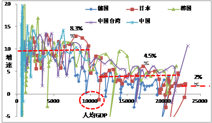 德日韓台經濟增速換擋的表現