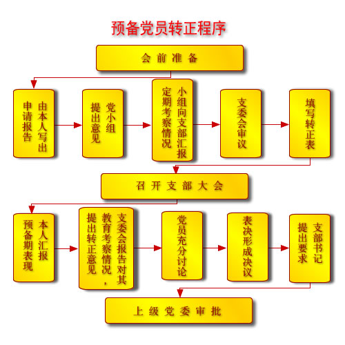 轉正申請