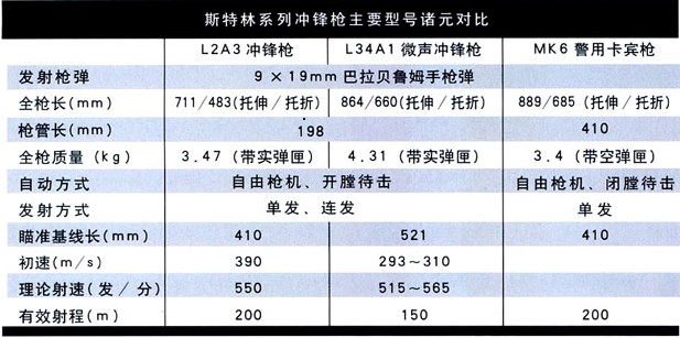 斯特林系列衝鋒鎗主要型號諸元