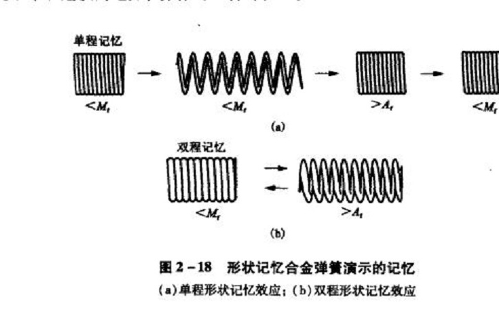 雙程形狀記憶效應