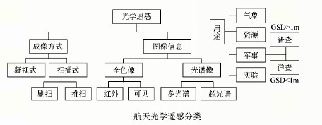 航天光學遙感