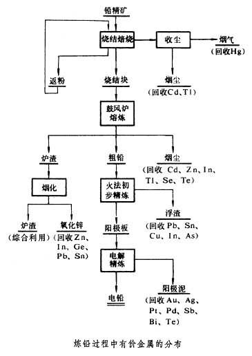 鉛冶煉過程有價金屬的回收