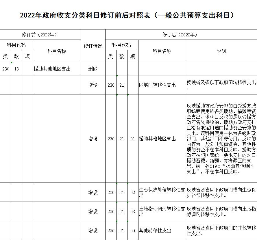 財政部關於修訂2022年政府收支分類科目的通知