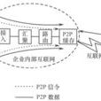 P2P快取