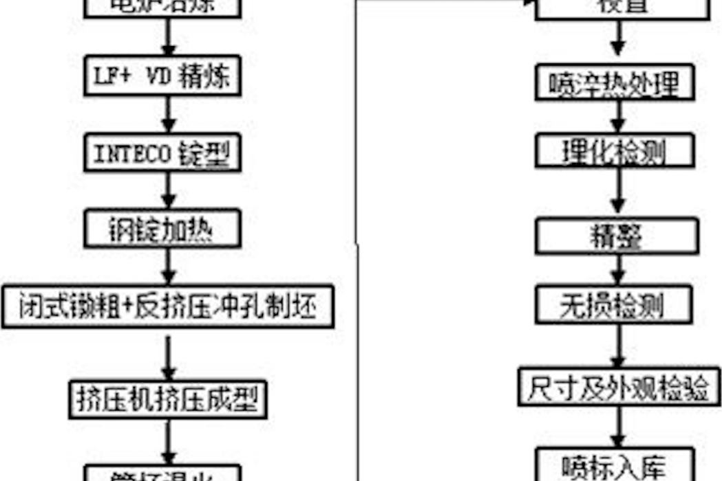 超超臨界機組高品質P92大口徑厚壁無縫鋼管制造方法