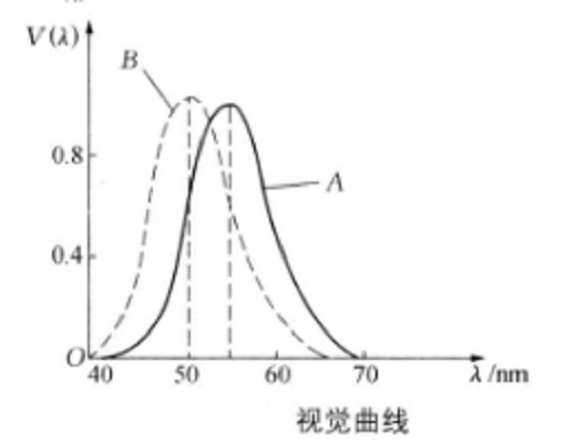 視覺曲線