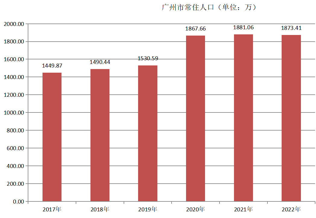 廣州市(廣州（廣東省轄地級市、省會）)