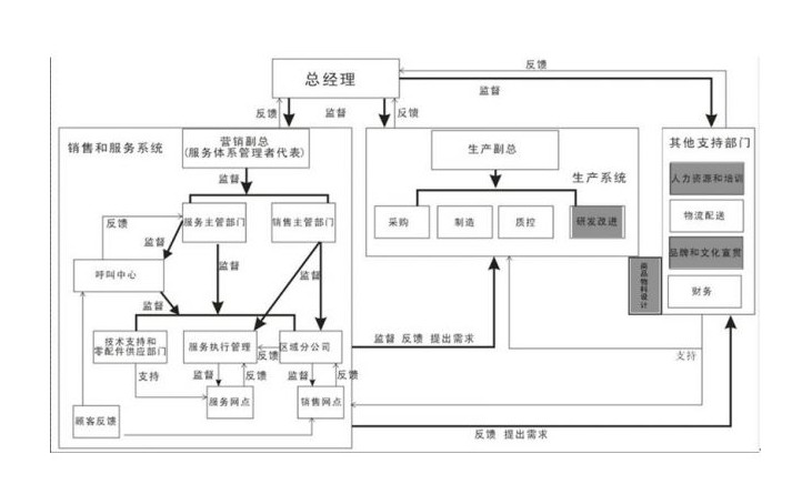 商品售後服務評價體系