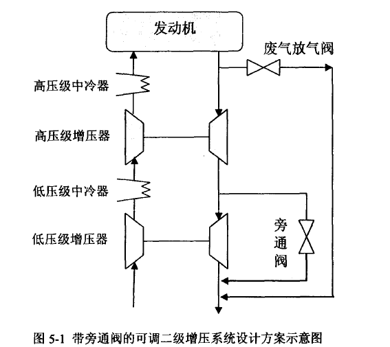 旁通空氣