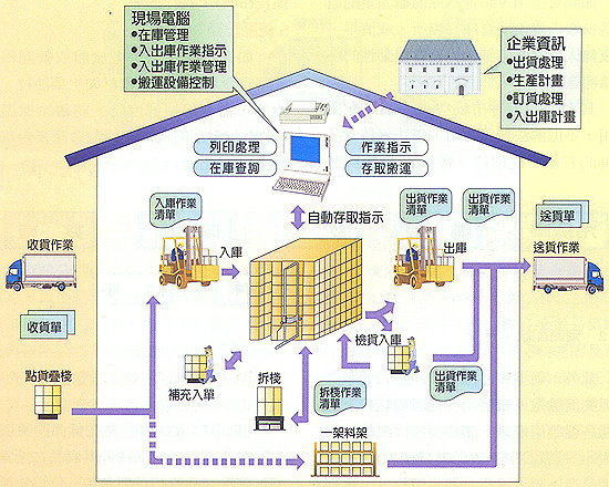 綠色物流程式示意圖