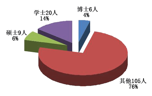 中心實驗隊伍學歷結構圖