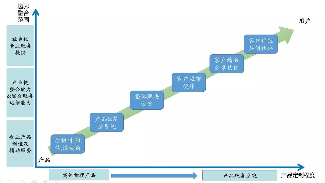 商業關係的變化