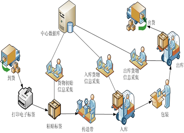 物流管理(專業學科)