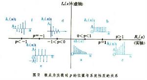 離散時間系統的復頻域分析