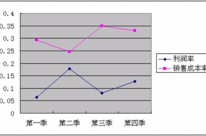 銷售成本率